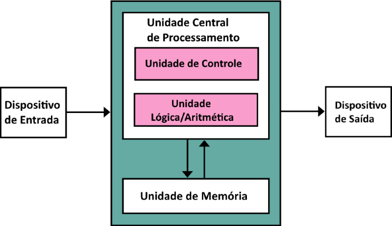 Arquitetura de Von Neumann